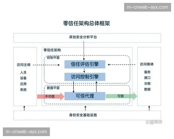 安全防护体系引入零信任架构 应对复杂网络威胁
