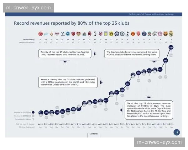欧足联公布上赛季财务报告，欧冠收入创新高但俱乐部工资总额同步上涨